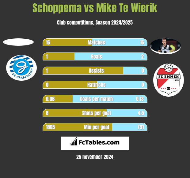 Schoppema vs Mike Te Wierik h2h player stats