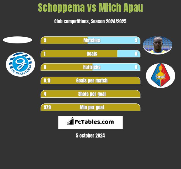 Schoppema vs Mitch Apau h2h player stats