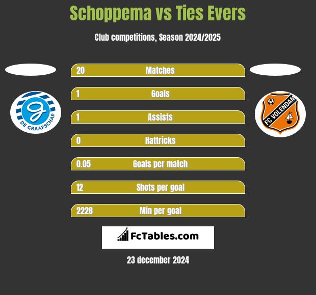 Schoppema vs Ties Evers h2h player stats