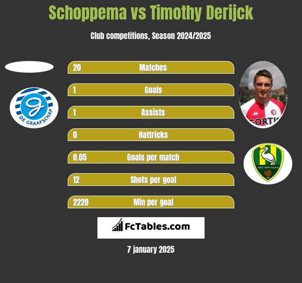 Schoppema vs Timothy Derijck h2h player stats