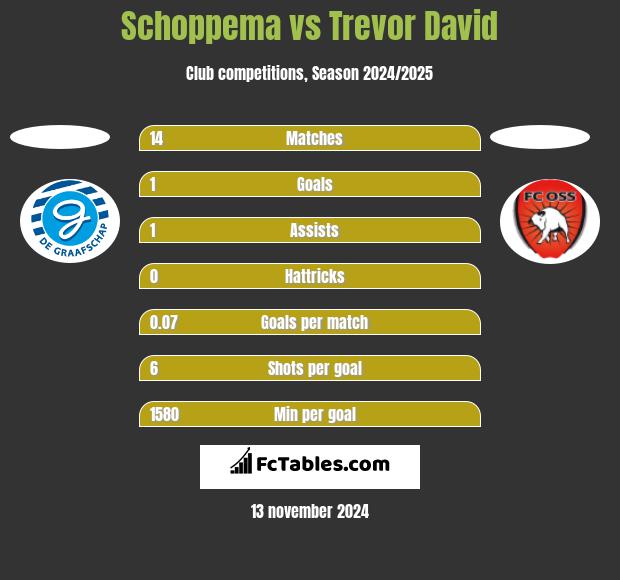 Schoppema vs Trevor David h2h player stats