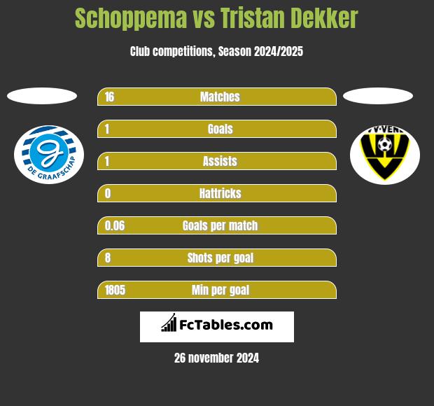 Schoppema vs Tristan Dekker h2h player stats