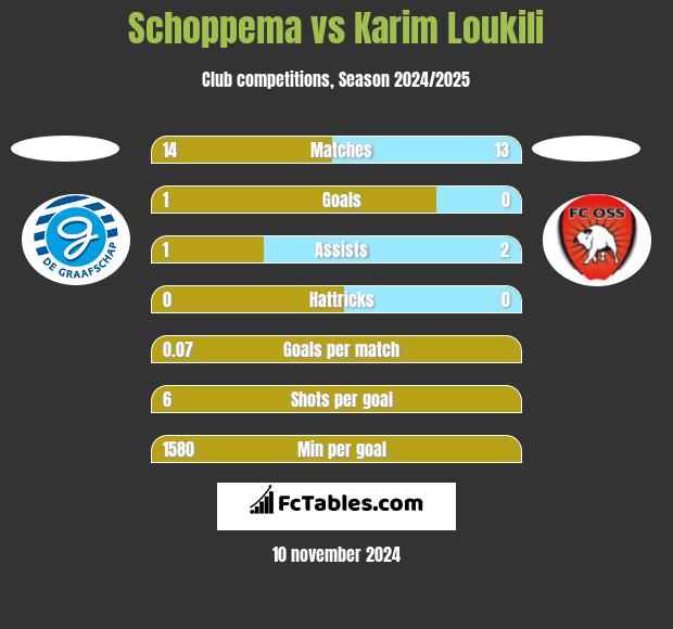 Schoppema vs Karim Loukili h2h player stats