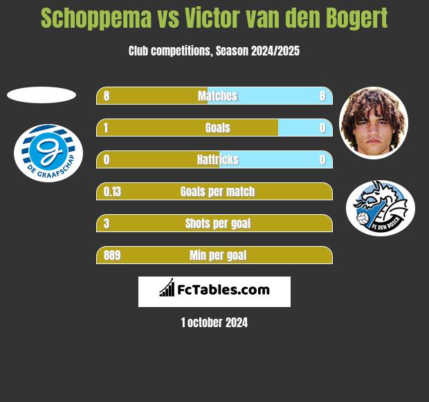 Schoppema vs Victor van den Bogert h2h player stats