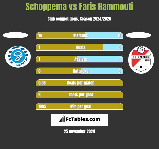 Schoppema vs Faris Hammouti h2h player stats