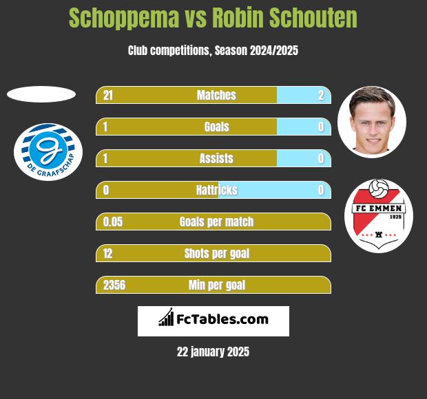 Schoppema vs Robin Schouten h2h player stats