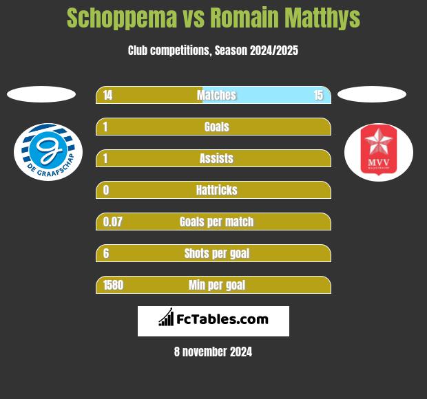 Schoppema vs Romain Matthys h2h player stats