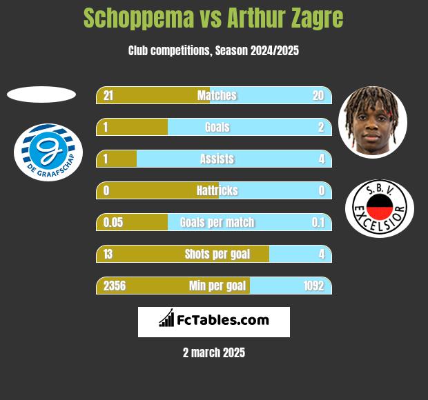 Schoppema vs Arthur Zagre h2h player stats