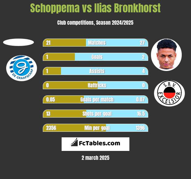 Schoppema vs Ilias Bronkhorst h2h player stats