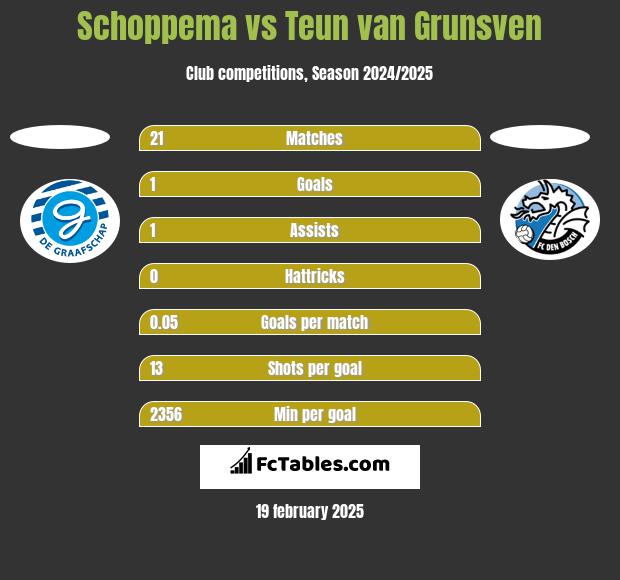 Schoppema vs Teun van Grunsven h2h player stats