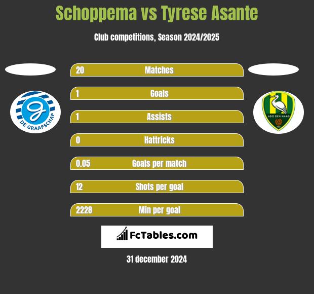 Schoppema vs Tyrese Asante h2h player stats