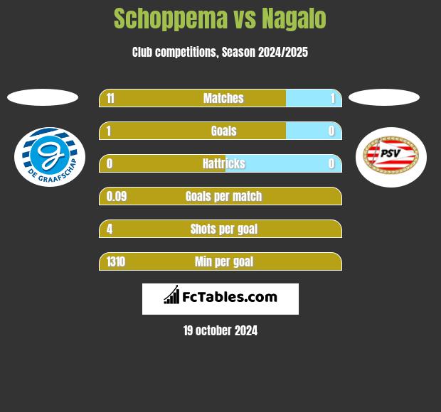 Schoppema vs Nagalo h2h player stats