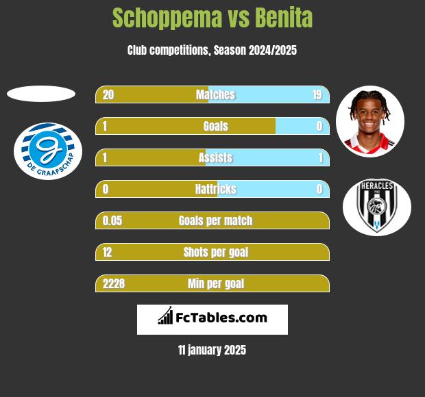 Schoppema vs Benita h2h player stats