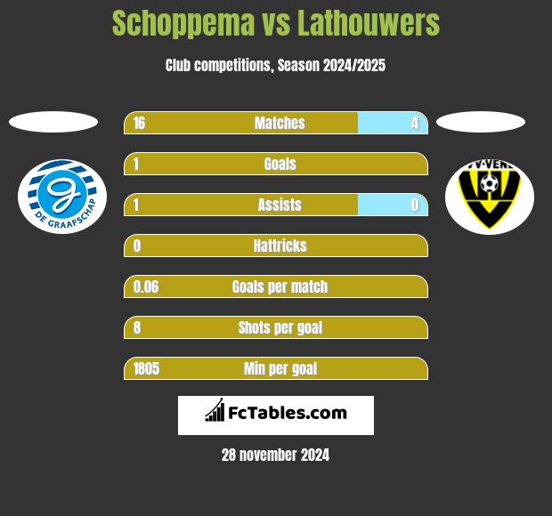 Schoppema vs Lathouwers h2h player stats