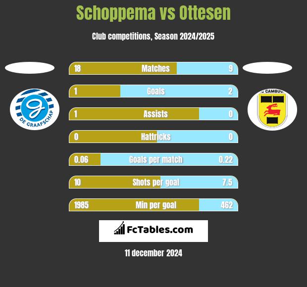 Schoppema vs Ottesen h2h player stats