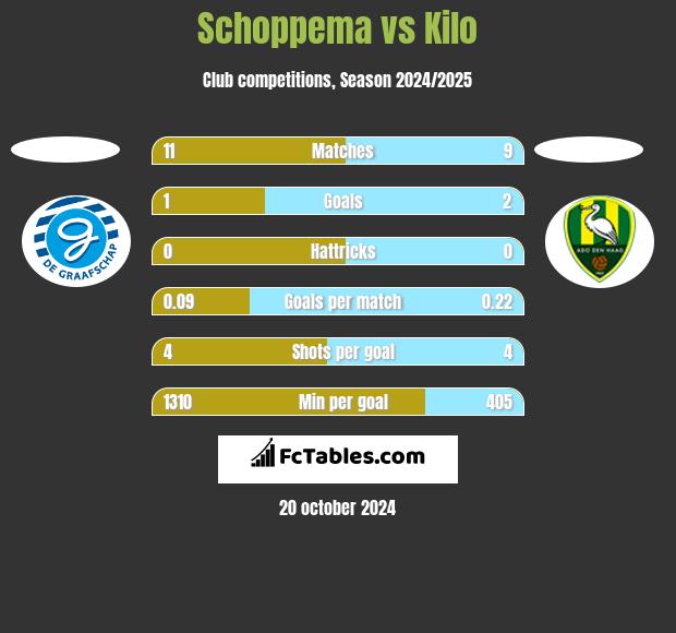 Schoppema vs Kilo h2h player stats