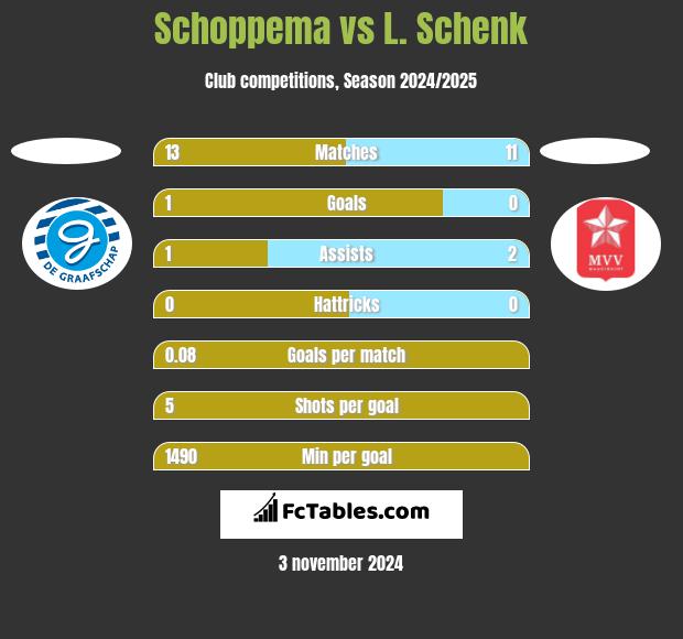 Schoppema vs L. Schenk h2h player stats