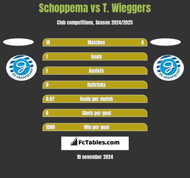 Schoppema vs T. Wieggers h2h player stats