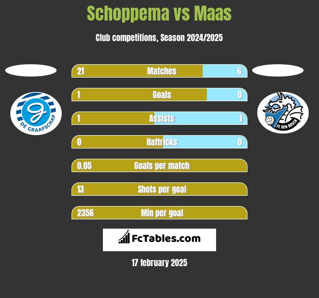 Schoppema vs Maas h2h player stats