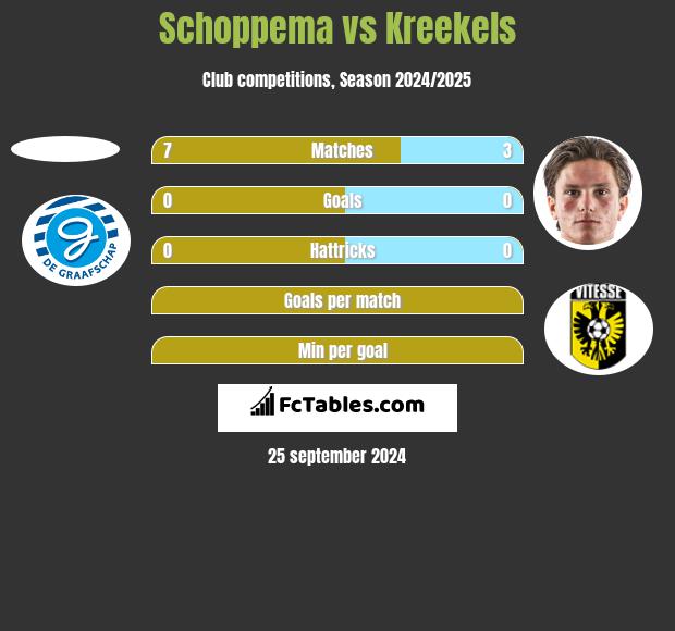 Schoppema vs Kreekels h2h player stats