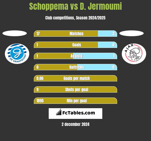 Schoppema vs D. Jermoumi h2h player stats