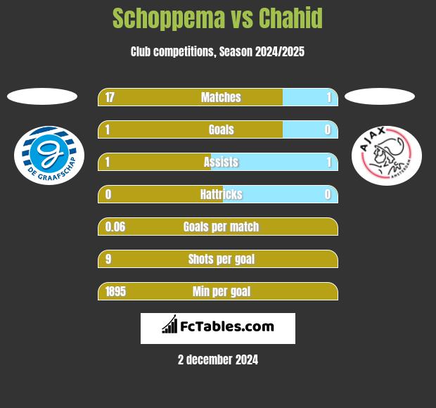 Schoppema vs Chahid h2h player stats