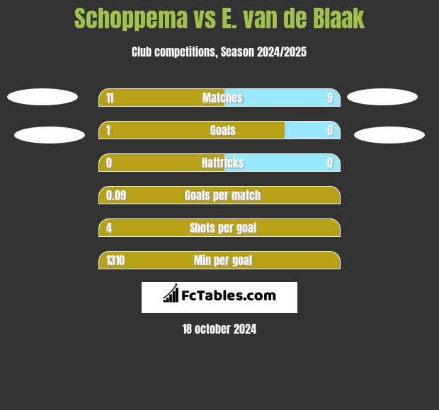 Schoppema vs E. van de Blaak h2h player stats