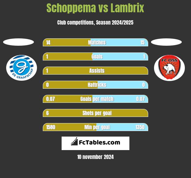 Schoppema vs Lambrix h2h player stats