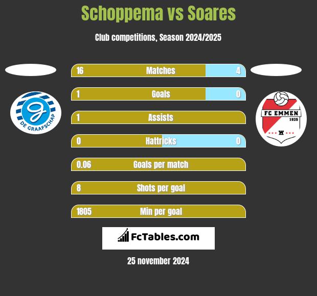 Schoppema vs Soares h2h player stats