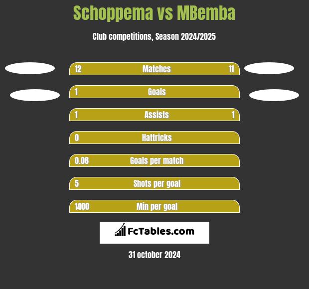 Schoppema vs MBemba h2h player stats