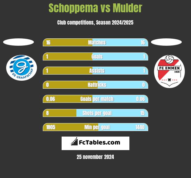 Schoppema vs Mulder h2h player stats