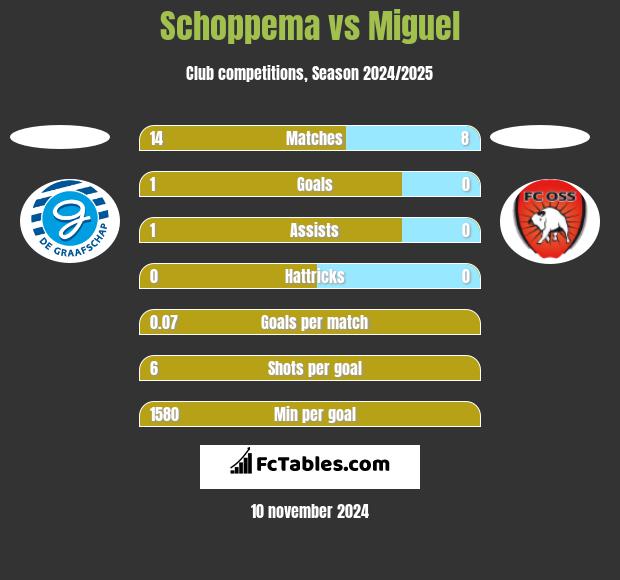 Schoppema vs Miguel h2h player stats