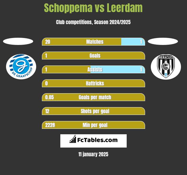 Schoppema vs Leerdam h2h player stats