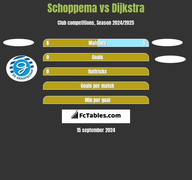 Schoppema vs Dijkstra h2h player stats