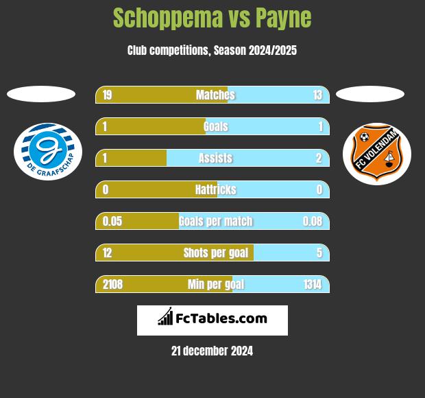 Schoppema vs Payne h2h player stats