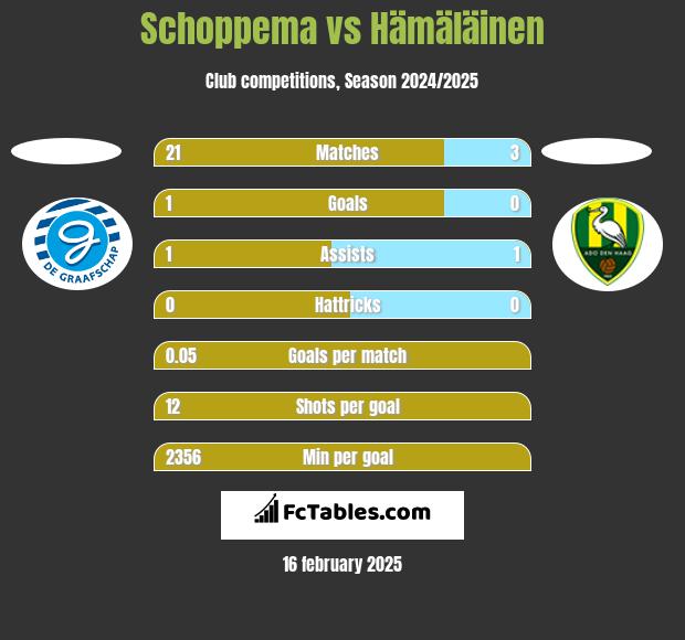 Schoppema vs Hämäläinen h2h player stats