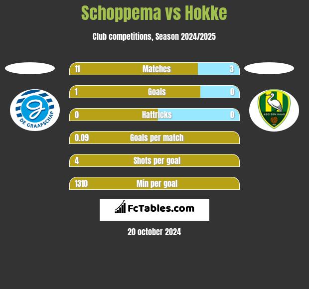 Schoppema vs Hokke h2h player stats