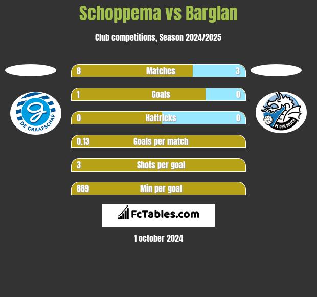 Schoppema vs Barglan h2h player stats