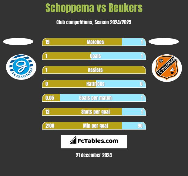 Schoppema vs Beukers h2h player stats