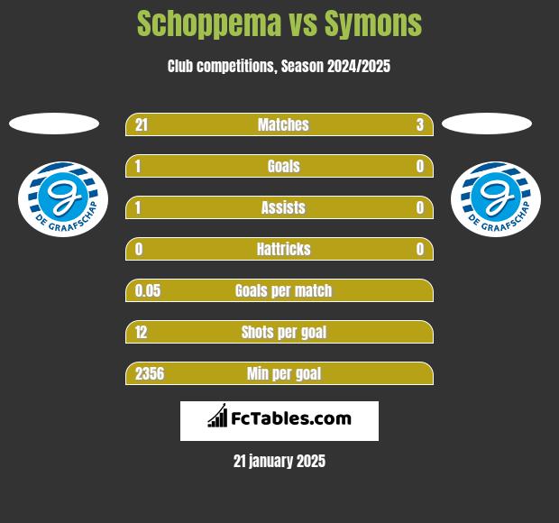 Schoppema vs Symons h2h player stats