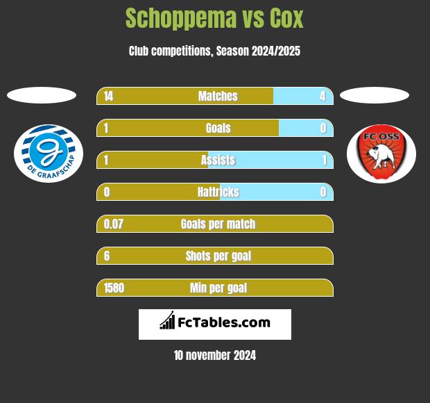 Schoppema vs Cox h2h player stats