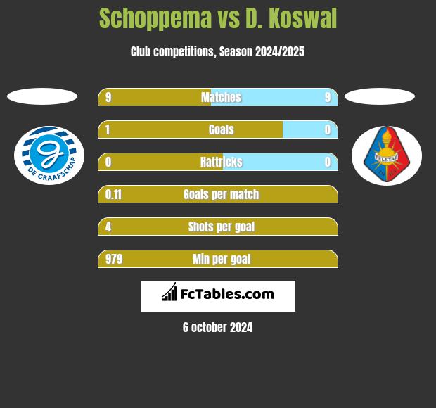 Schoppema vs D. Koswal h2h player stats