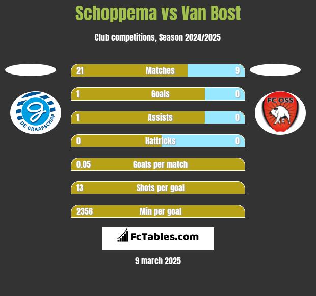 Schoppema vs Van Bost h2h player stats