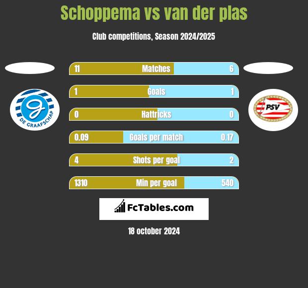 Schoppema vs van der plas h2h player stats