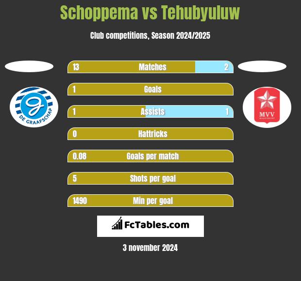 Schoppema vs Tehubyuluw h2h player stats