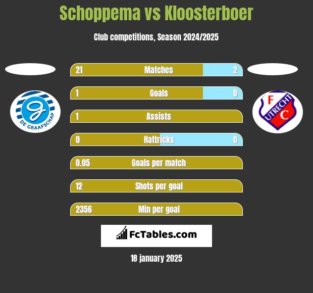 Schoppema vs Kloosterboer h2h player stats