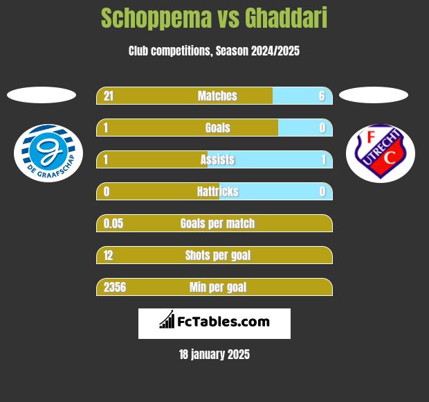 Schoppema vs Ghaddari h2h player stats