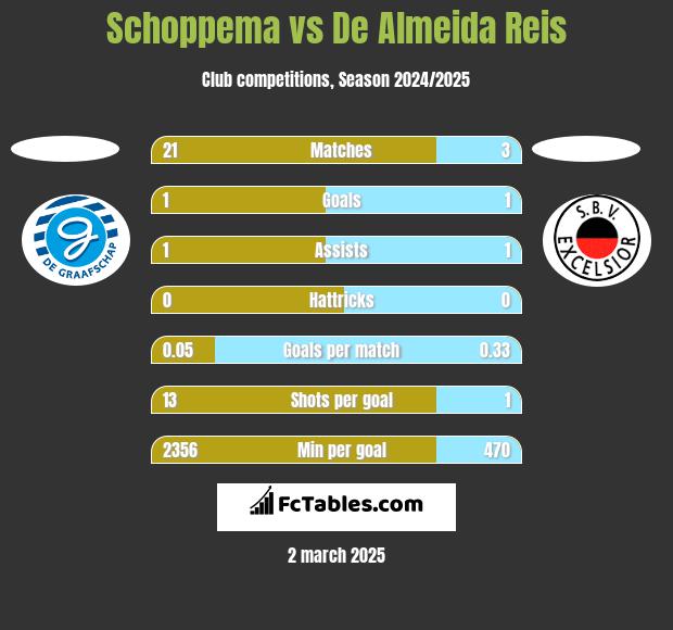 Schoppema vs De Almeida Reis h2h player stats