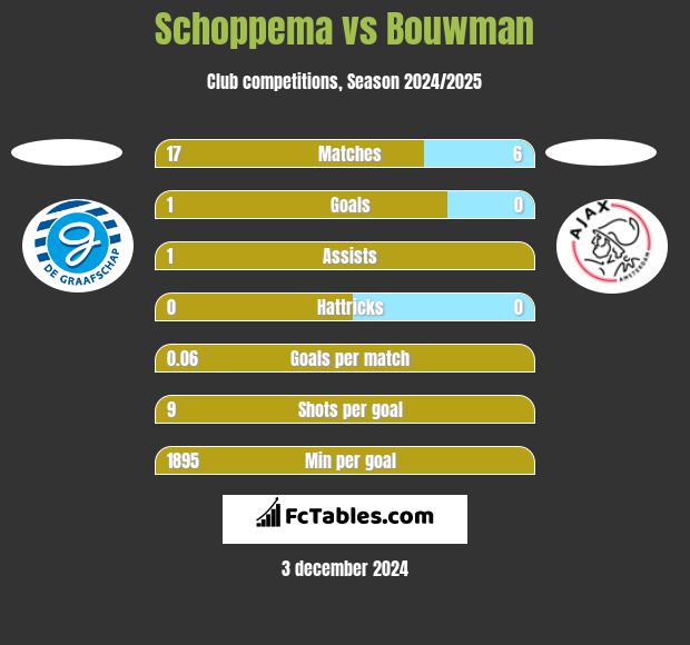 Schoppema vs Bouwman h2h player stats