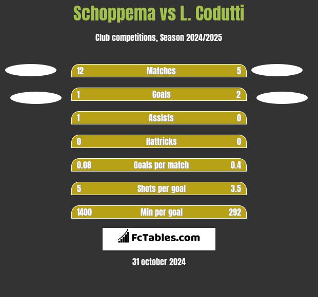 Schoppema vs L. Codutti h2h player stats